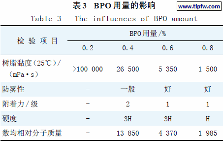BPO 用量的影响