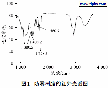 防雾树脂的红外光谱图