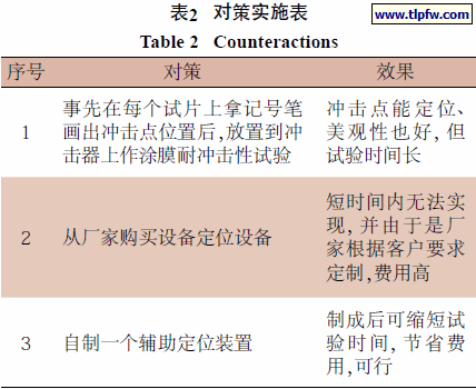 对策实施表