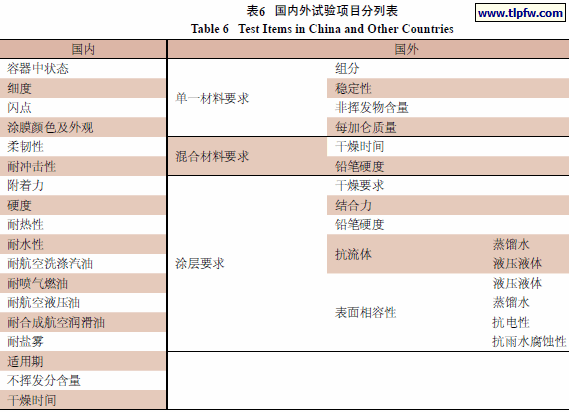 国内外试验项目分列表