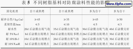不同树脂基料对防腐涂料性能的影响
