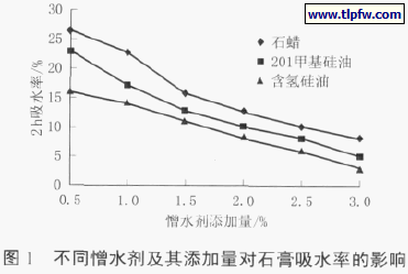 不同憎水剂及其添加量对石膏吸水率的影响