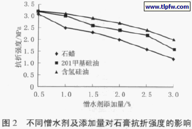 不同憎水剂及添加量对石膏抗折强度的影响