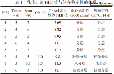 乳化硅油HLB 值与储存稳定性的关系