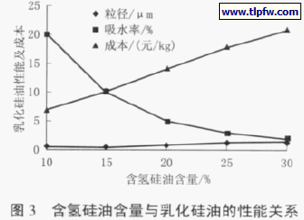 含氢硅油含量与乳化硅油的性能关系