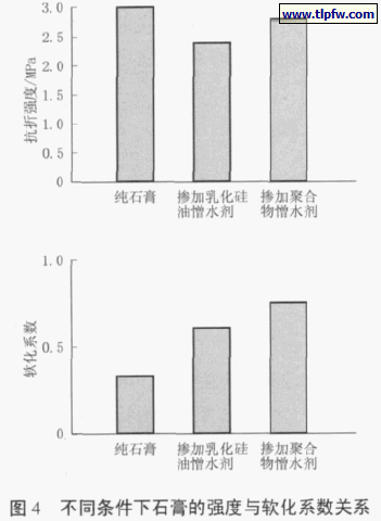 不同条件下石膏的强度与软化系数关系