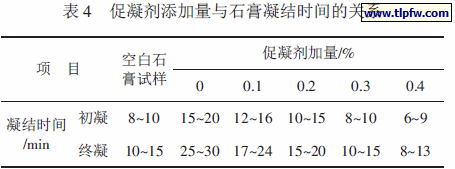 促凝剂添加量与石膏凝结时间的关系