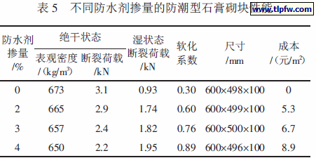 不同防水剂掺量的防潮型石膏砌块性能