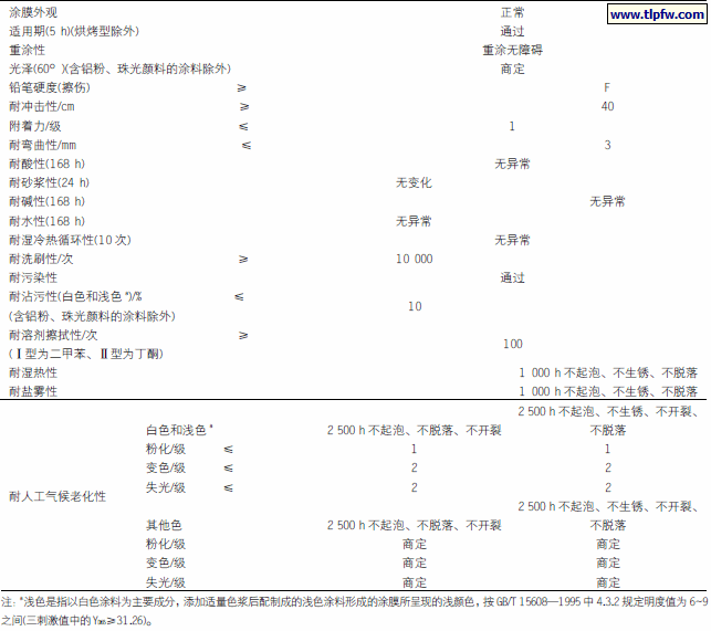 HG/T 3792—2005 规定的氟碳涂料的技术要求