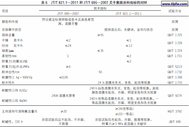 JT/T 821.1—2011 和JT/T 695—2007 关于氟碳涂料指标的对照