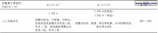 JT/T 821.1—2011 和JT/T 695—2007 关于氟碳涂料指标的对照