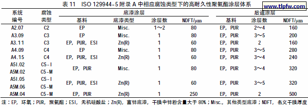 ISO 129944-5 附录A 中相应腐蚀类型下的高耐久性聚氨酯涂层体系