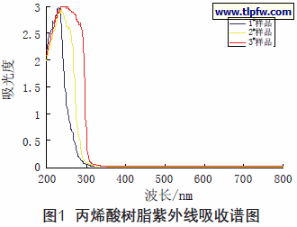 丙烯酸树脂紫外线吸收谱图