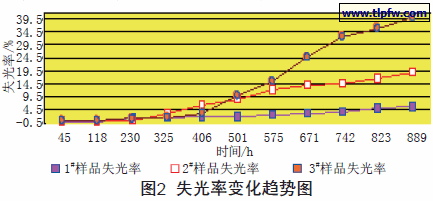 失光率变化趋势图
