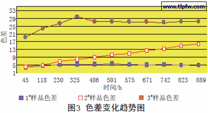 色差变化趋势图