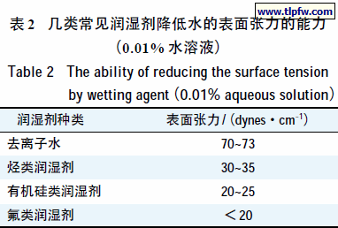 几类常见润湿剂降低水的表面张力的能力