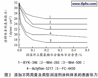 添加不同用量及类型润湿剂涂料体系的表面张力