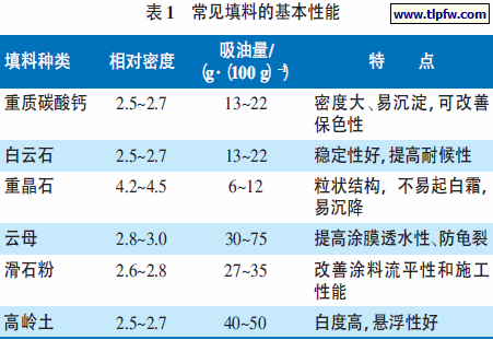 常见填料的基本性能