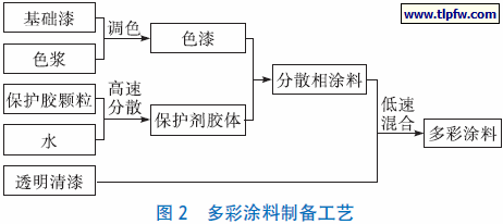 多彩涂料制备工艺