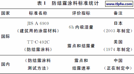 防结露涂料标准统计