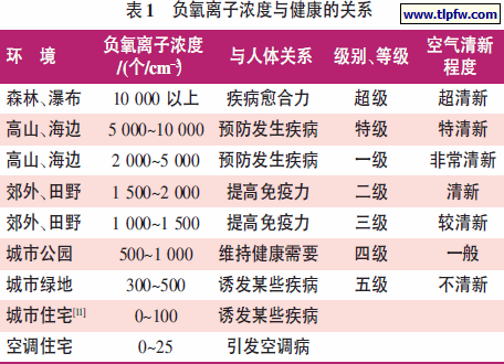 负氧离子浓度与健康的关系