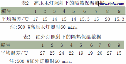 高压汞灯照射下的隔热保温数据,红外灯照射下的隔热保温数据