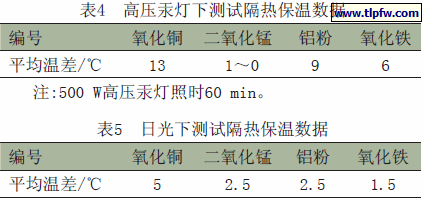 高压汞灯下测试隔热保温数据,日光下测试隔热保温数据