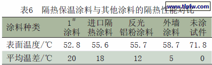 隔热保温涂料与其他涂料的隔热性能对比