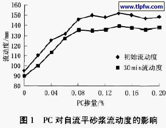 PC 对自流平砂浆流动度的影响