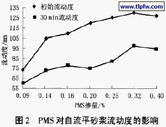 PMS 对自流平砂浆流动度的影响