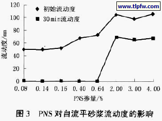 PNS 对自流平砂浆流动度的影响