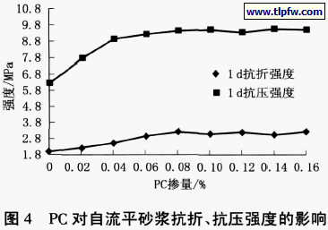 PC 对自流平砂浆抗折、抗压强度的影响