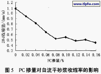 PC 掺量对自流平砂浆收缩率的影响