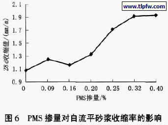 PMS 掺量对自流平砂浆收缩率的影响