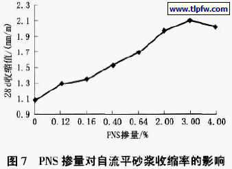 PNS 掺量对自流平砂浆收缩率的影响