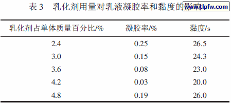 乳化剂用量对乳液凝胶率和黏度的影响