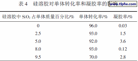 硅溶胶对单体转化率和凝胶率的影响