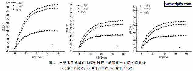 三类涂层试样在热辐射过程中的温度－时间关系曲线