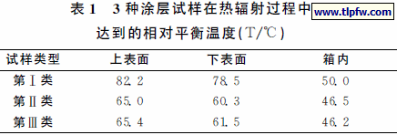 ３种涂层试样在热辐射过程中达到的相对平衡温度（Ｔ／℃）