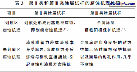 第Ⅱ类和第Ⅲ类涂层试样的腐蚀机理比较