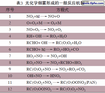 光化学烟雾形成的一般反应机制[1