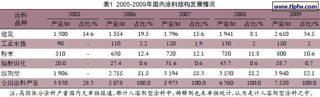 2005-2009年国内涂料结构发展情况