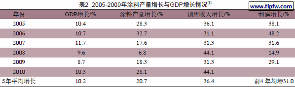 2005-2009年涂料产量增长与GDP增长情况