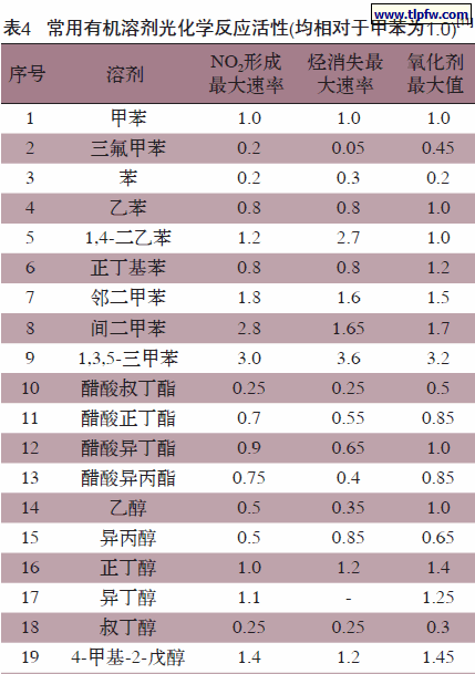 常用有机溶剂光化学反应活性(均相对于甲苯为1.0)