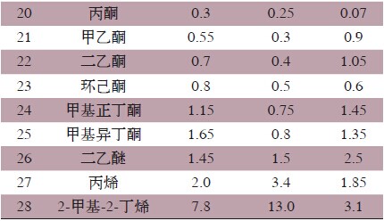 常用有机溶剂光化学反应活性(均相对于甲苯为1.0)