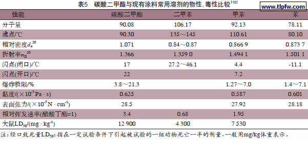 碳酸二甲酯与现有涂料常用溶剂的物性、毒性比较
