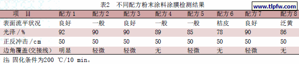 不同配方粉末涂料涂膜检测结果