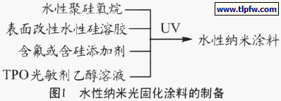 水性纳米光固化涂料的制备
