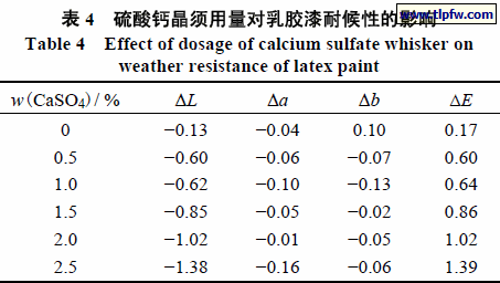 硫酸钙晶须用量对乳胶漆耐候性的影响