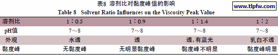 溶剂比对黏度峰值的影响